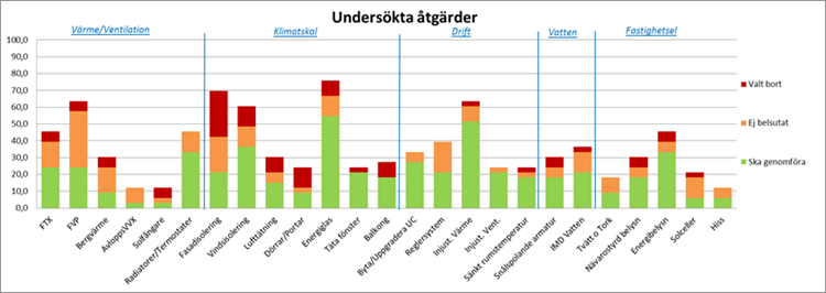 Undersökta åtgärder