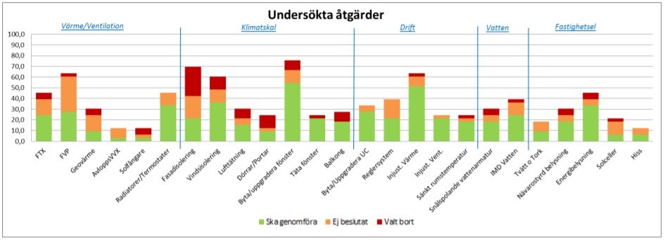 Undersökta åtgärder, BeBo.