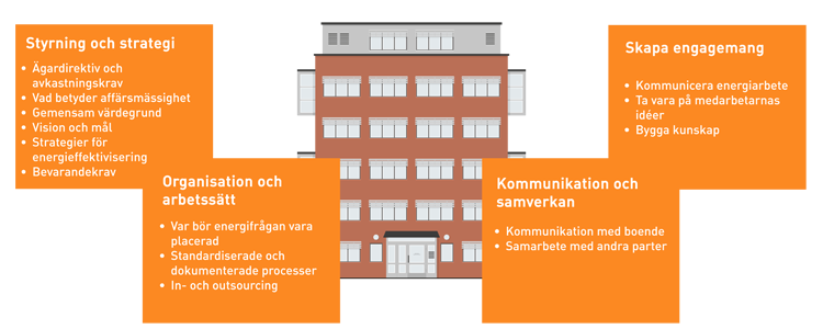 Skapa en energieffektiv organisation - BeBo