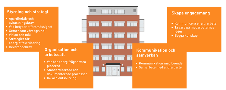Skapa en energieffektiviserande organisation